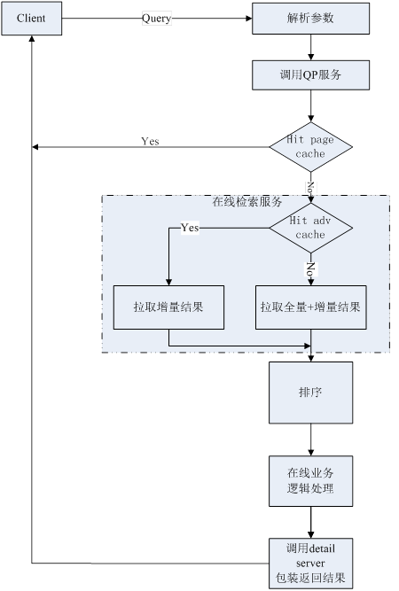 京東11.11商品搜索系統(tǒng)架構(gòu)設(shè)計及系統(tǒng)集成