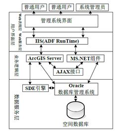 基于Web GIS的國防交通基礎(chǔ)數(shù)據(jù)管理系統(tǒng)集成研究
