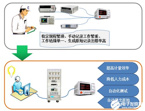 系統(tǒng)集成對(duì)測(cè)量?jī)x表領(lǐng)域的關(guān)鍵作用