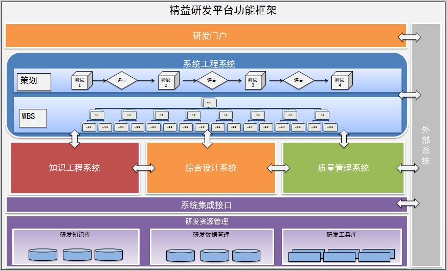 制造業(yè)信息化的發(fā)展路徑 以精益研發(fā)需求驅(qū)動(dòng)的系統(tǒng)集成實(shí)踐